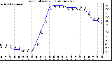 Milwaukee Weather Wind Chill (Last 24 Hours)