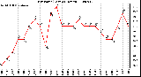 Milwaukee Weather Dew Point (Last 24 Hours)