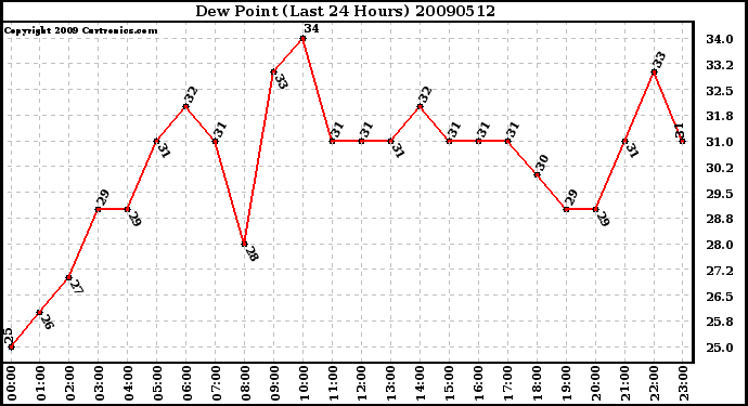Milwaukee Weather Dew Point (Last 24 Hours)