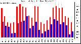 Milwaukee Weather Dew Point Daily High/Low