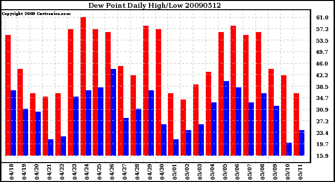 Milwaukee Weather Dew Point Daily High/Low