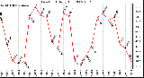 Milwaukee Weather Dew Point Daily High