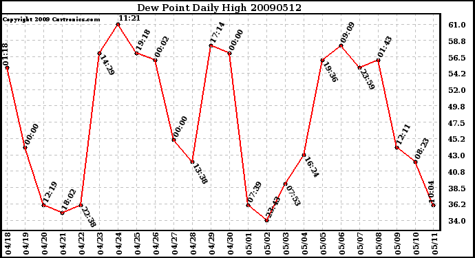 Milwaukee Weather Dew Point Daily High