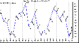 Milwaukee Weather Dew Point Daily Low