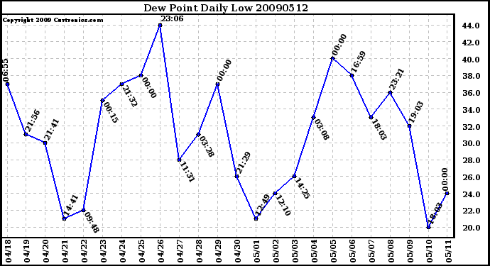 Milwaukee Weather Dew Point Daily Low