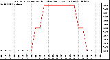 Milwaukee Weather Evapotranspiration per Hour (Last 24 Hours) (Inches)