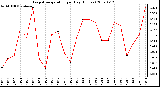 Milwaukee Weather Evapotranspiration per Day (Inches)