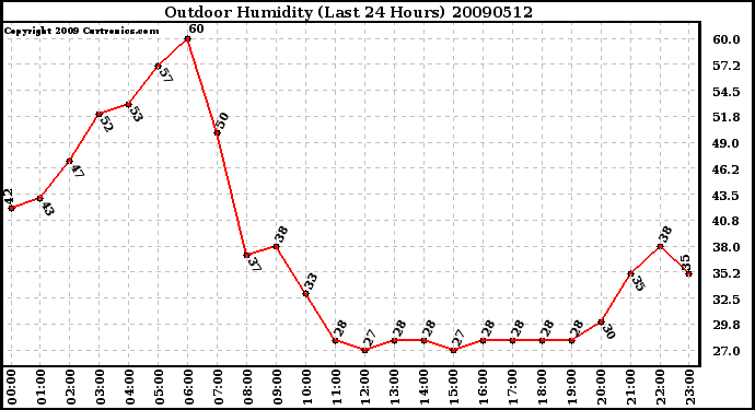 Milwaukee Weather Outdoor Humidity (Last 24 Hours)