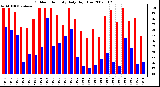 Milwaukee Weather Outdoor Humidity Daily High/Low