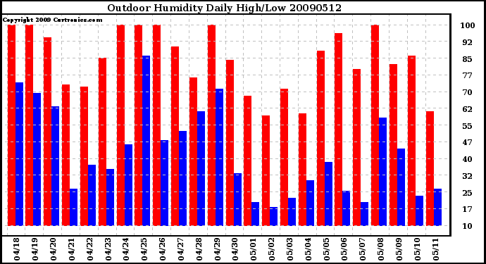 Milwaukee Weather Outdoor Humidity Daily High/Low