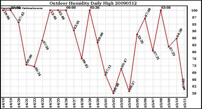 Milwaukee Weather Outdoor Humidity Daily High