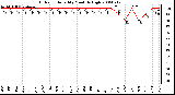 Milwaukee Weather Outdoor Humidity Monthly High