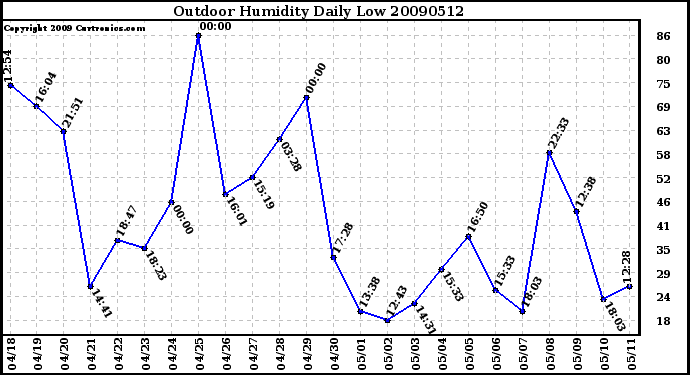 Milwaukee Weather Outdoor Humidity Daily Low