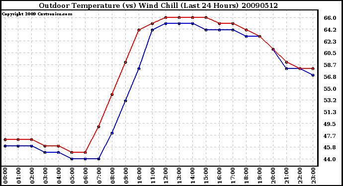 Milwaukee Weather Outdoor Temperature (vs) Wind Chill (Last 24 Hours)