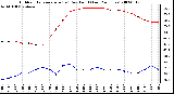 Milwaukee Weather Outdoor Temperature (vs) Dew Point (Last 24 Hours)