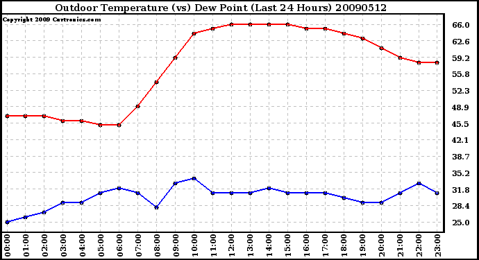 Milwaukee Weather Outdoor Temperature (vs) Dew Point (Last 24 Hours)