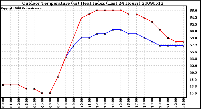 Milwaukee Weather Outdoor Temperature (vs) Heat Index (Last 24 Hours)