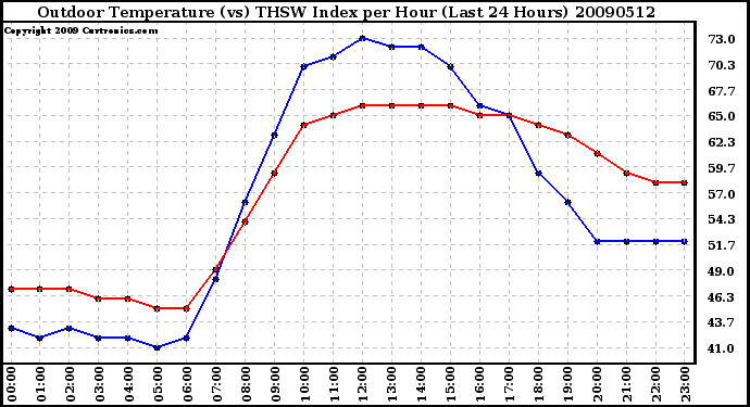 Milwaukee Weather Outdoor Temperature (vs) THSW Index per Hour (Last 24 Hours)