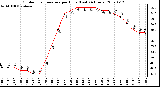 Milwaukee Weather Outdoor Temperature per Hour (Last 24 Hours)