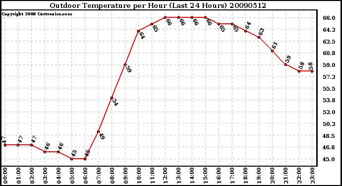 Milwaukee Weather Outdoor Temperature per Hour (Last 24 Hours)