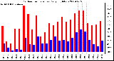 Milwaukee Weather Outdoor Temperature Daily High/Low