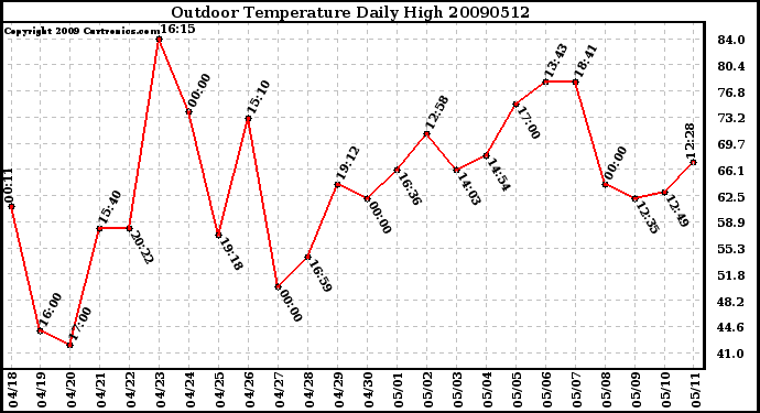 Milwaukee Weather Outdoor Temperature Daily High