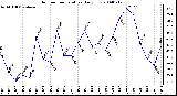 Milwaukee Weather Outdoor Temperature Daily Low