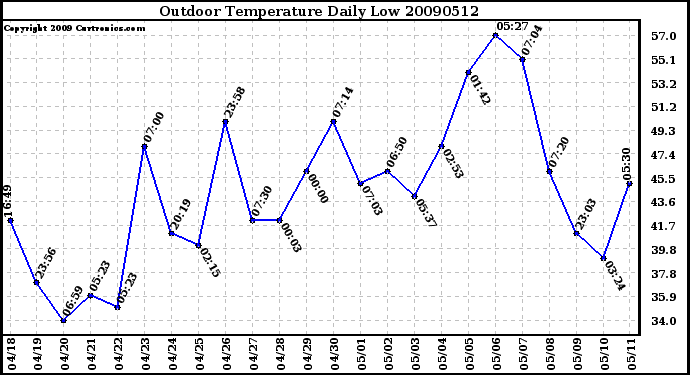 Milwaukee Weather Outdoor Temperature Daily Low