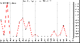 Milwaukee Weather Rain (By Day) (inches)