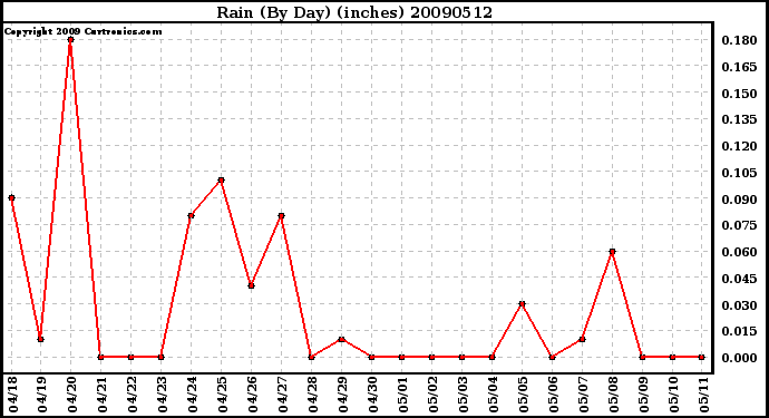 Milwaukee Weather Rain (By Day) (inches)