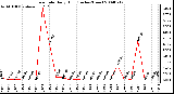 Milwaukee Weather Rain Rate Daily High (Inches/Hour)