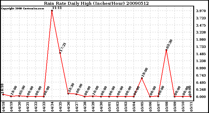 Milwaukee Weather Rain Rate Daily High (Inches/Hour)