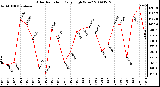 Milwaukee Weather Solar Radiation Daily High W/m2