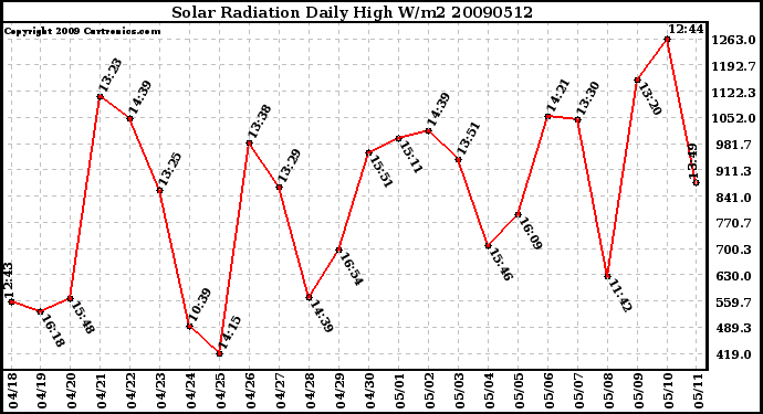 Milwaukee Weather Solar Radiation Daily High W/m2