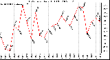 Milwaukee Weather THSW Index Daily High (F)