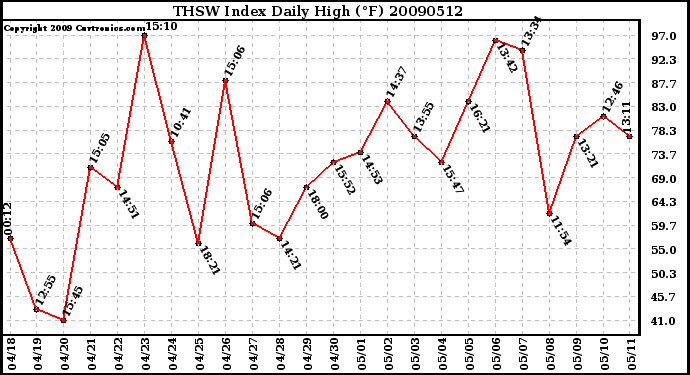 Milwaukee Weather THSW Index Daily High (F)