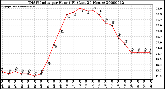 Milwaukee Weather THSW Index per Hour (F) (Last 24 Hours)