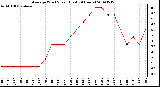 Milwaukee Weather Average Wind Speed (Last 24 Hours)