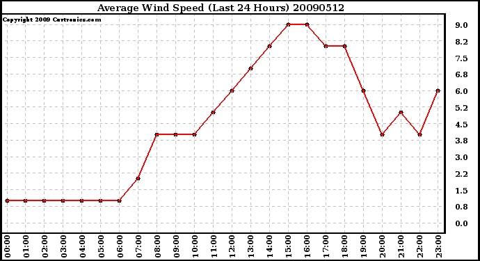 Milwaukee Weather Average Wind Speed (Last 24 Hours)