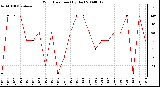 Milwaukee Weather Wind Direction (By Day)