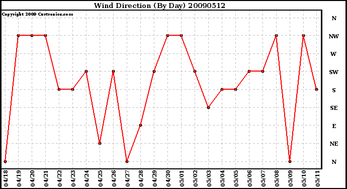 Milwaukee Weather Wind Direction (By Day)