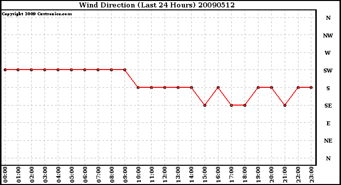 Milwaukee Weather Wind Direction (Last 24 Hours)