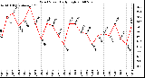 Milwaukee Weather Wind Speed Daily High