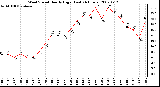 Milwaukee Weather Wind Speed Hourly High (Last 24 Hours)