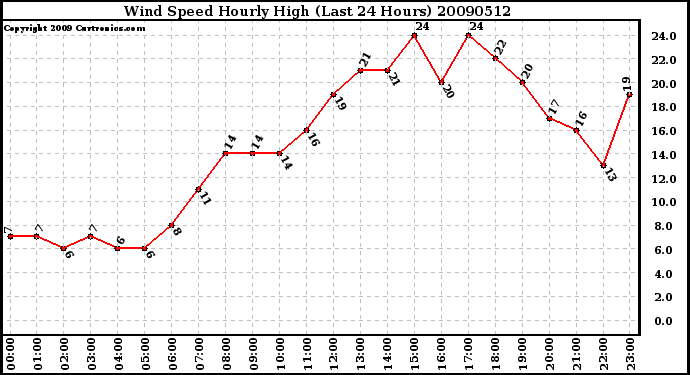 Milwaukee Weather Wind Speed Hourly High (Last 24 Hours)