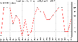 Milwaukee Weather Wind Daily High Direction (By Day)