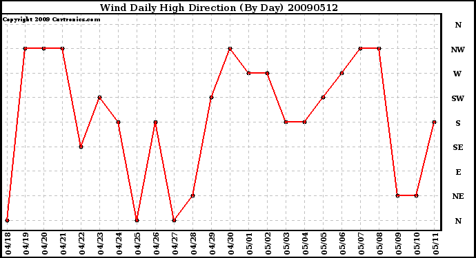 Milwaukee Weather Wind Daily High Direction (By Day)