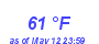 Milwaukee Weather Dewpoint High High Year