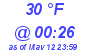 Milwaukee Weather Dewpoint High Low Today