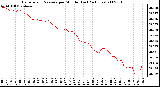 Milwaukee Weather Barometric Pressure per Minute (Last 24 Hours)